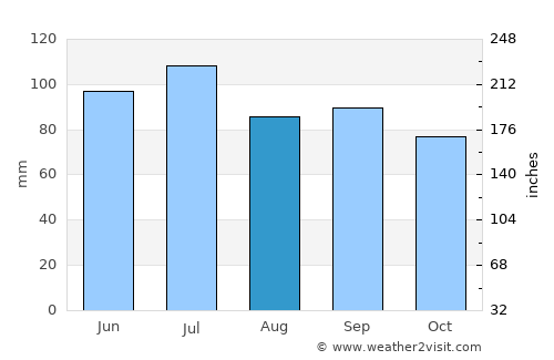 Cadiz average rain in August