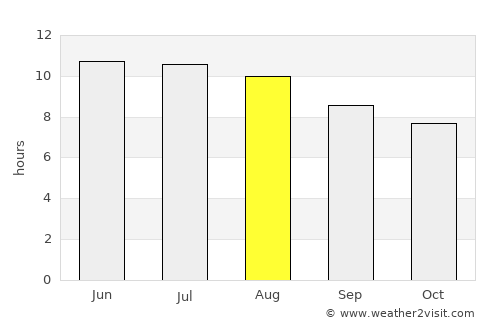 Cadiz average rain in August