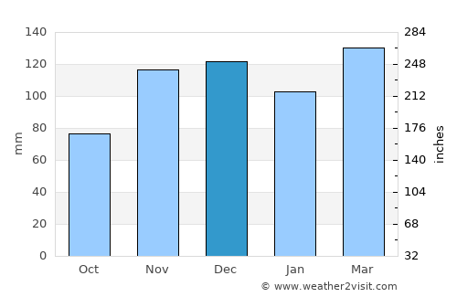 Cadiz average rain in December
