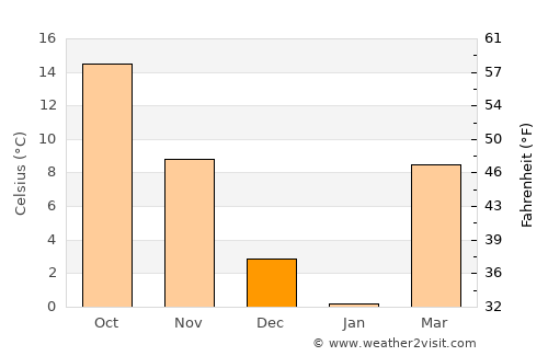 Cadiz average temperature in December