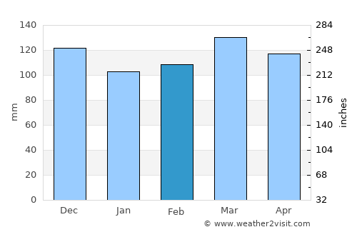 Cadiz average rain in February
