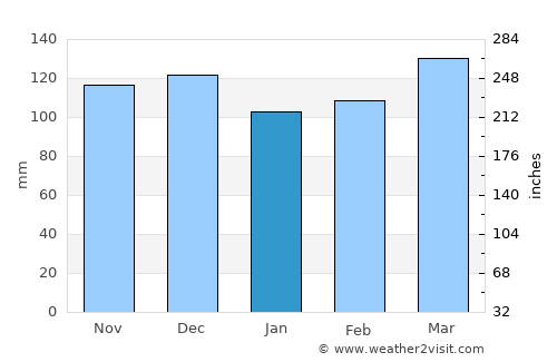 Cadiz average rain in January