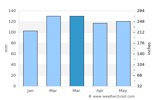 Cadiz average rain in March