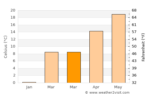 Cadiz average temperature in March