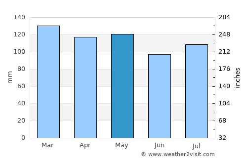 Cadiz average rain in May