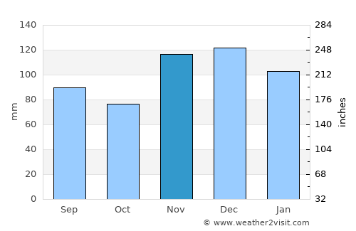 Cadiz average rain in November