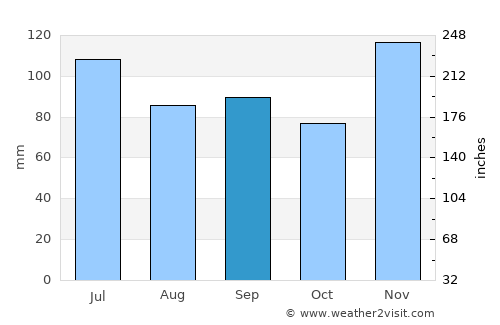 Cadiz average rain in September