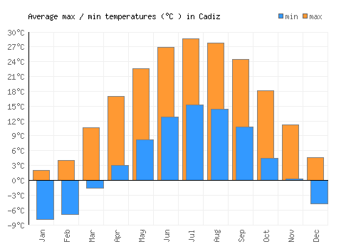 Cadiz average minimum / maximum temperatures (Celsius)