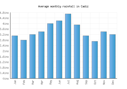 Cadiz monthly rainfall chart (inches)