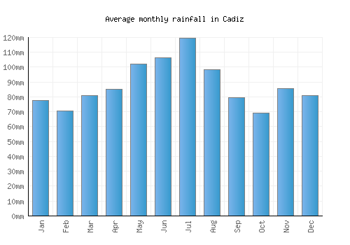 Cadiz monthly rainfall chart (mm)