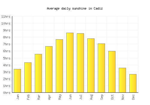Cadiz average daily sunshine chart