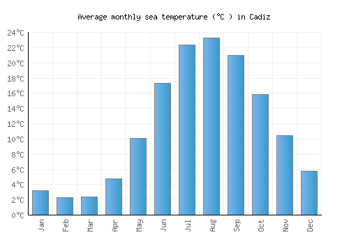 Cadiz average sea temperature chart (Celsius)
