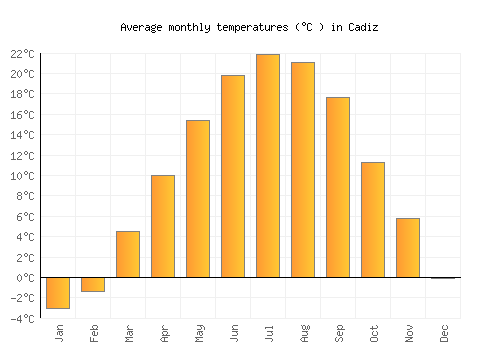 Cadiz average temperature chart (Celsius)