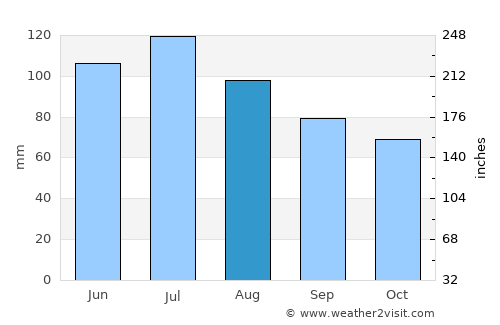 Cadiz average rain in August