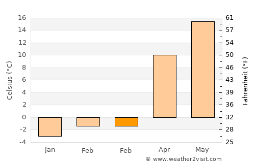 Cadiz average temperature in February