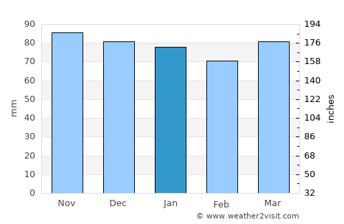 Cadiz average rain in January
