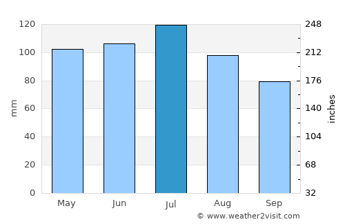 Cadiz average rain in July