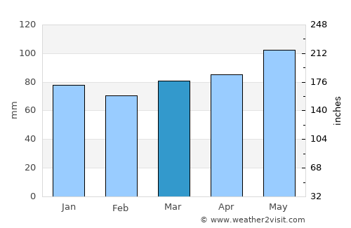 Cadiz average rain in March