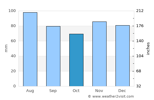 Cadiz average rain in October