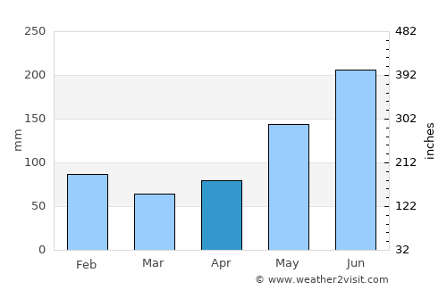 Cadiz average rain in April