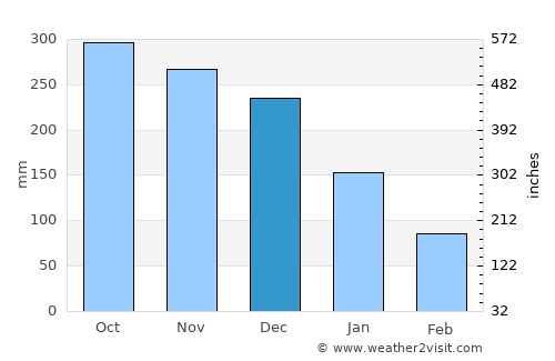 Cadiz average rain in December