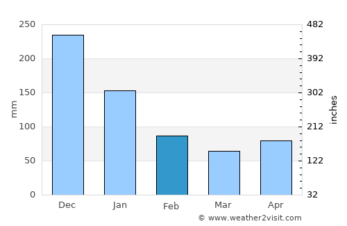Cadiz average rain in February