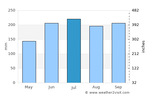 Cadiz average rain in July
