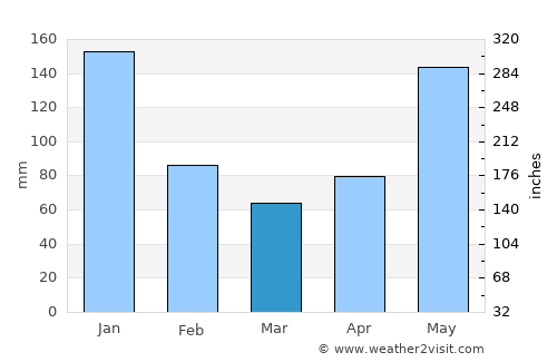 Cadiz average rain in March