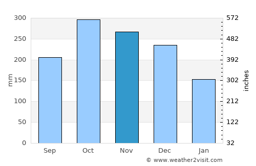 Cadiz average rain in November