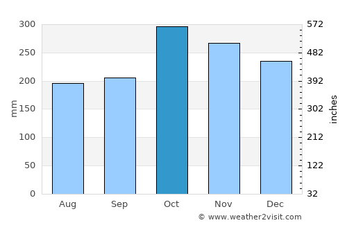 Cadiz average rain in October