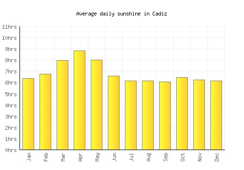 Cadiz average daily sunshine chart