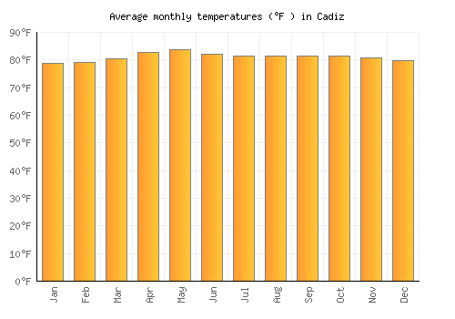 Cadiz average temperature chart (Fahrenheit)