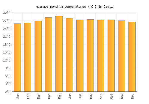 Cadiz average temperature chart (Celsius)