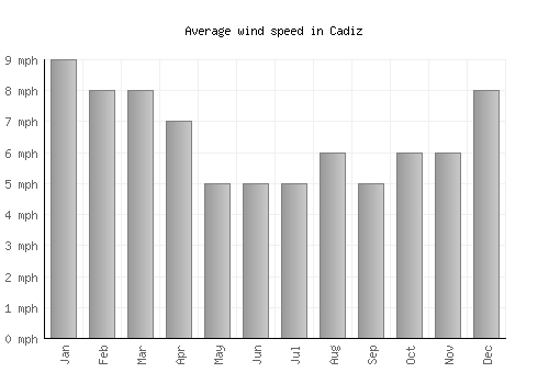 Cadiz average winspeed by month (mph)