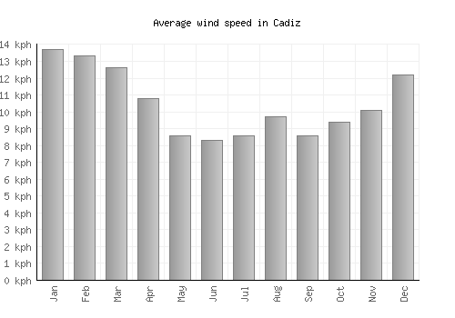 Cadiz average winspeed by month (km/h)