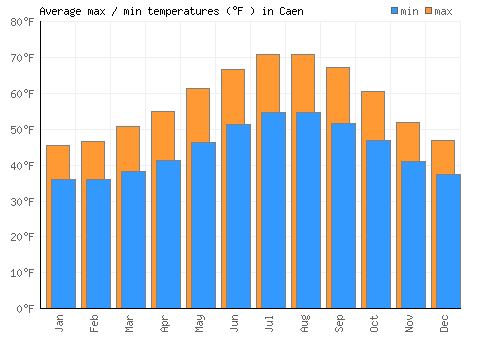 Caen average minimum / maximum temperatures (Fahrenheit)