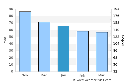 Caen average rain in January