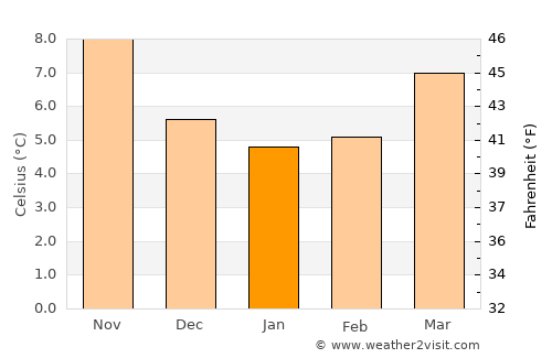 Caen average temperature in January
