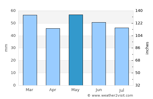 Caen average rain in May