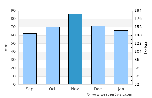 Caen average rain in November