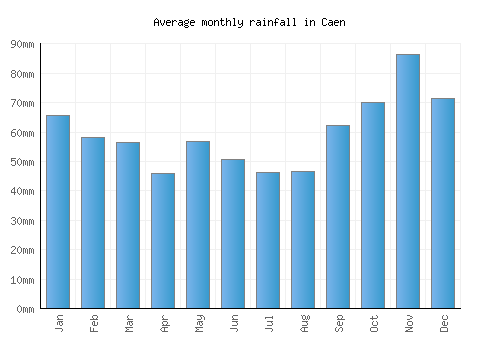 Caen monthly rainfall chart (mm)