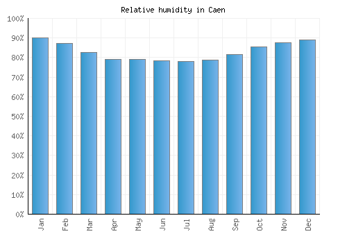 Caen relative humidity averages