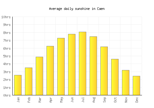 Caen average daily sunshine chart