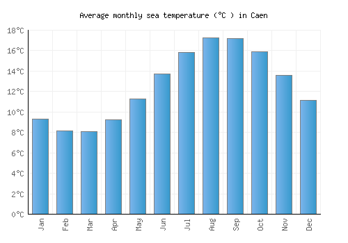 Caen average sea temperature chart (Celsius)