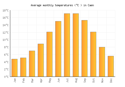 Caen average temperature chart (Celsius)