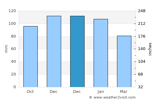 Caerleon average rain in December