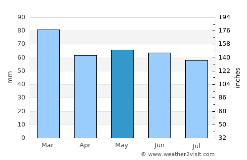 Caerleon average rain in May