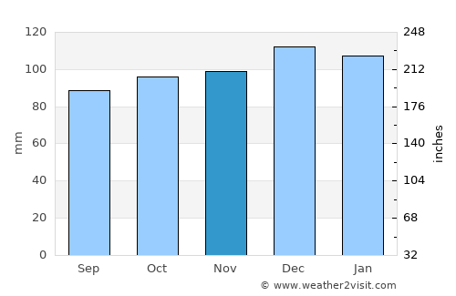 Caerleon average rain in November