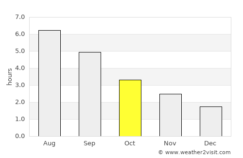 Caerleon average rain in October