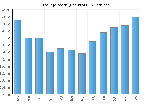 Caerleon monthly rainfall chart (inches)